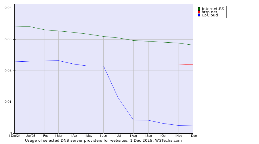 Historical trends in the usage of Internet.BS vs. http.net vs. UpCloud