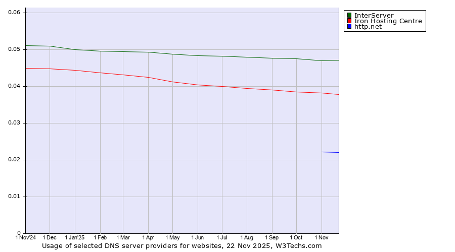 Historical trends in the usage of InterServer vs. Iron Hosting Centre vs. http.net