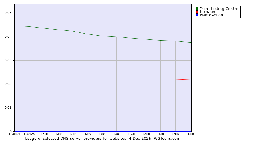 Historical trends in the usage of Iron Hosting Centre vs. http.net vs. NameAction