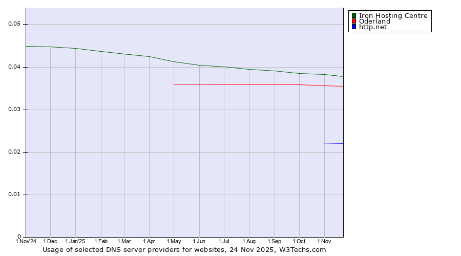 Historical trends in the usage of Iron Hosting Centre vs. Oderland vs. http.net