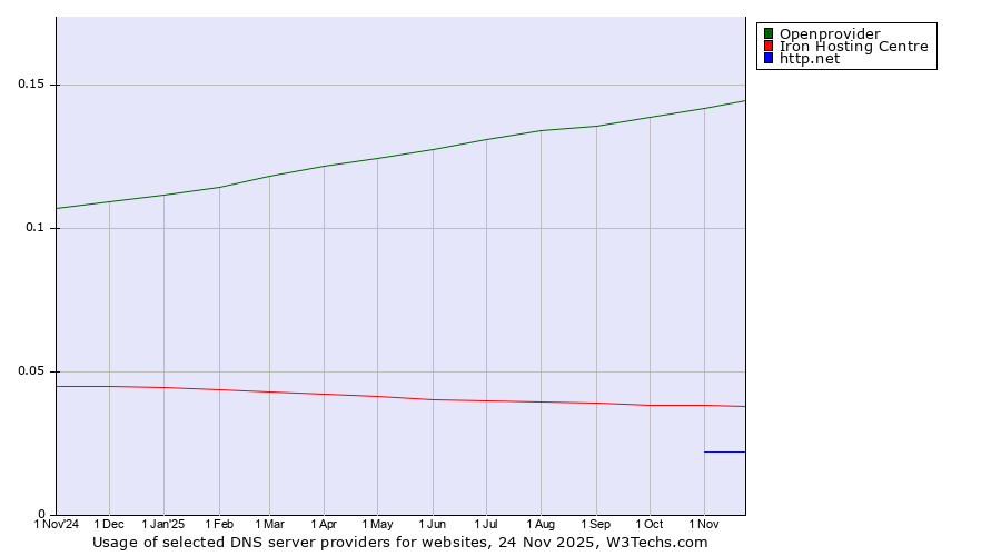 Historical trends in the usage of Openprovider vs. Iron Hosting Centre vs. http.net