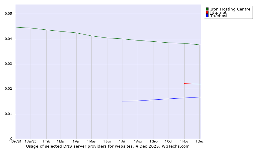 Historical trends in the usage of Iron Hosting Centre vs. http.net vs. Truehost