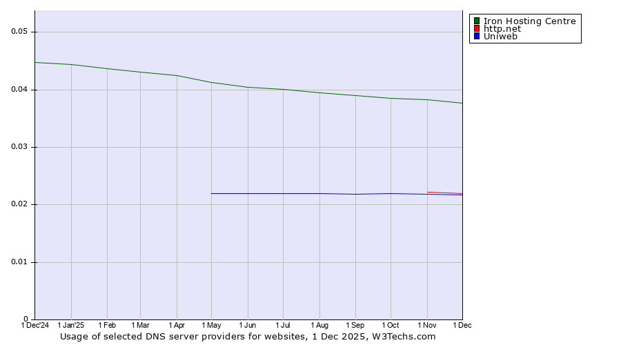 Historical trends in the usage of Iron Hosting Centre vs. http.net vs. Uniweb