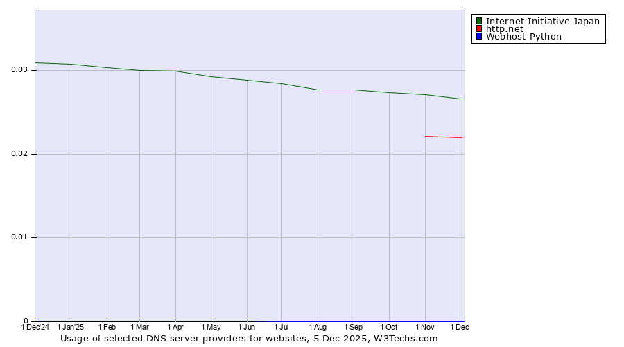 Historical trends in the usage of Internet Initiative Japan vs. http.net vs. Webhost Python