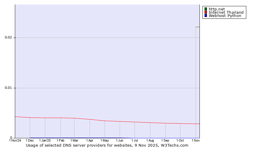 Historical trends in the usage of http.net vs. Internet Thailand vs. Webhost Python