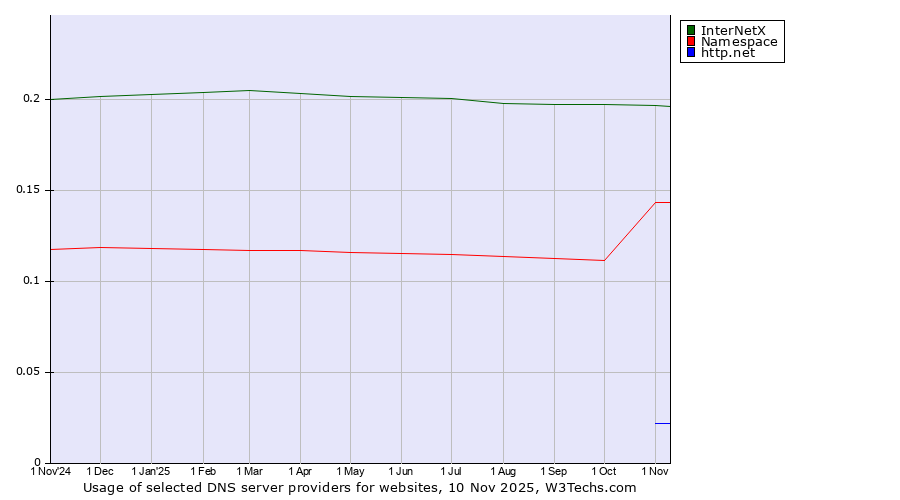 Historical trends in the usage of InterNetX vs. Namespace vs. http.net