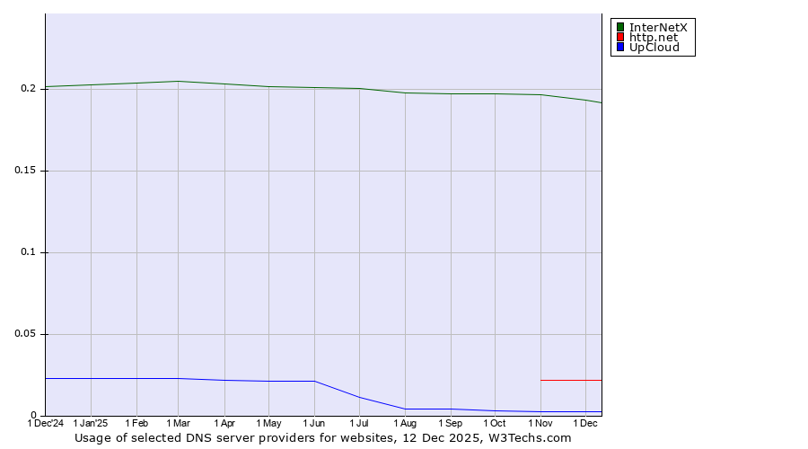 Historical trends in the usage of InterNetX vs. http.net vs. UpCloud