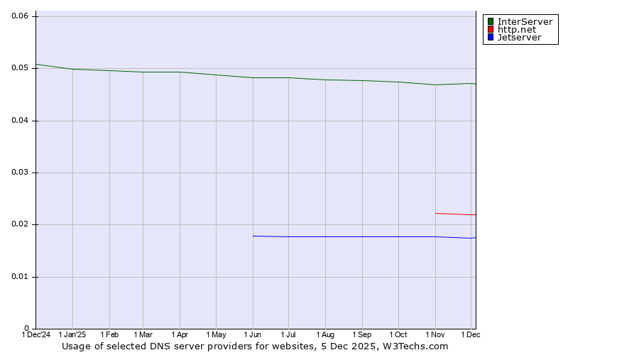 Historical trends in the usage of InterServer vs. http.net vs. Jetserver