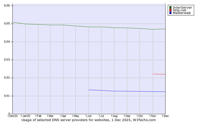 Historical trends in the usage of InterServer vs. http.net vs. Masterweb