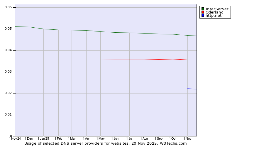Historical trends in the usage of InterServer vs. Oderland vs. http.net