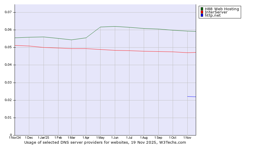 Historical trends in the usage of H88 Web Hosting vs. InterServer vs. http.net