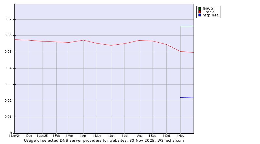 Historical trends in the usage of INWX vs. Oracle vs. http.net