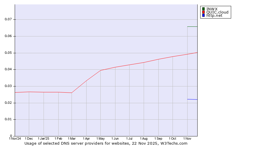 Historical trends in the usage of INWX vs. QUIC.cloud vs. http.net