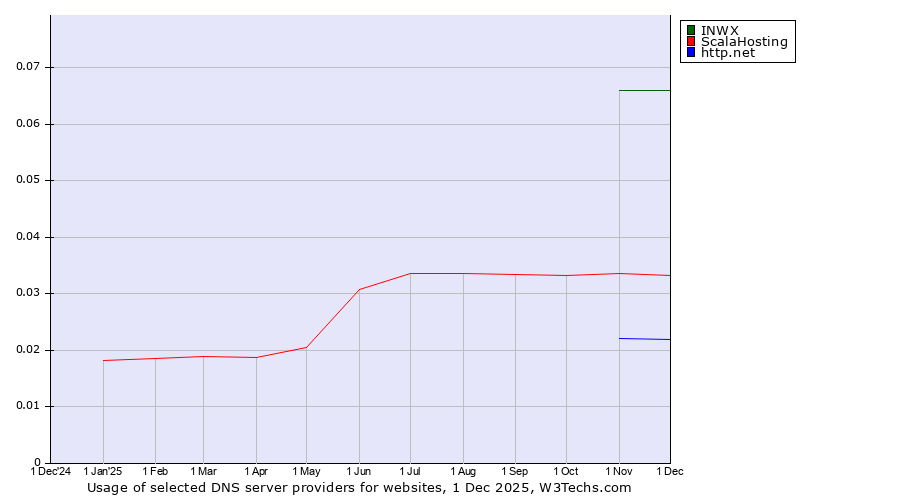 Historical trends in the usage of INWX vs. ScalaHosting vs. http.net