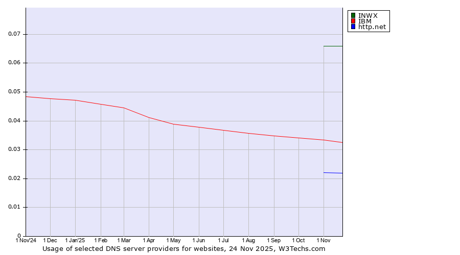 Historical trends in the usage of INWX vs. IBM vs. http.net