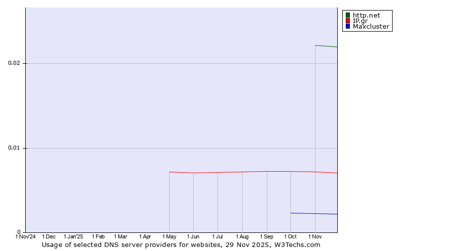 Historical trends in the usage of http.net vs. IP.gr vs. Maxcluster