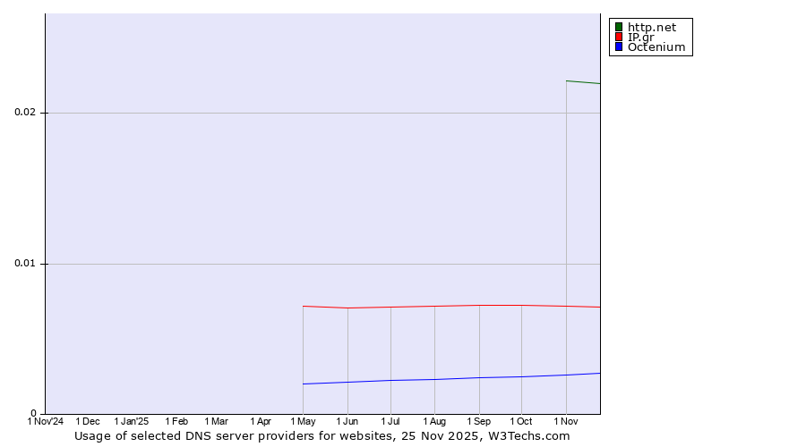 Historical trends in the usage of http.net vs. IP.gr vs. Octenium