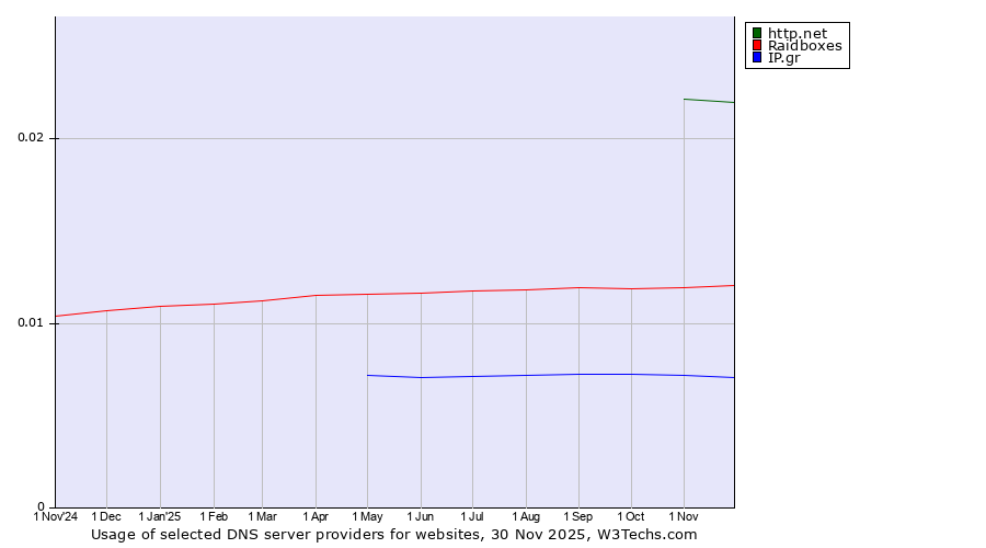 Historical trends in the usage of http.net vs. Raidboxes vs. IP.gr