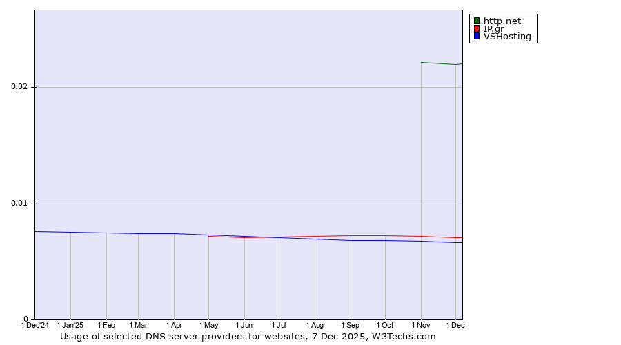 Historical trends in the usage of http.net vs. IP.gr vs. VSHosting