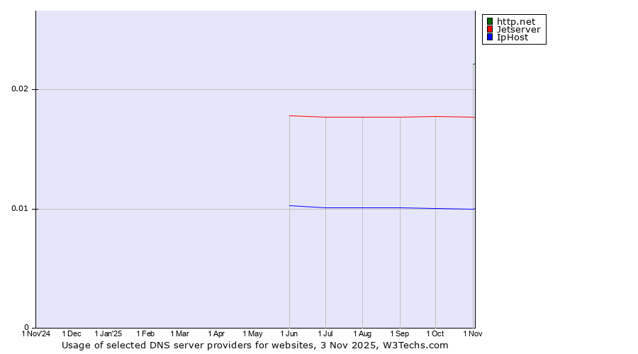 Historical trends in the usage of http.net vs. Jetserver vs. IpHost