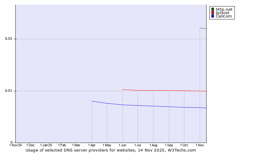 Historical trends in the usage of http.net vs. IpHost vs. Cellcom