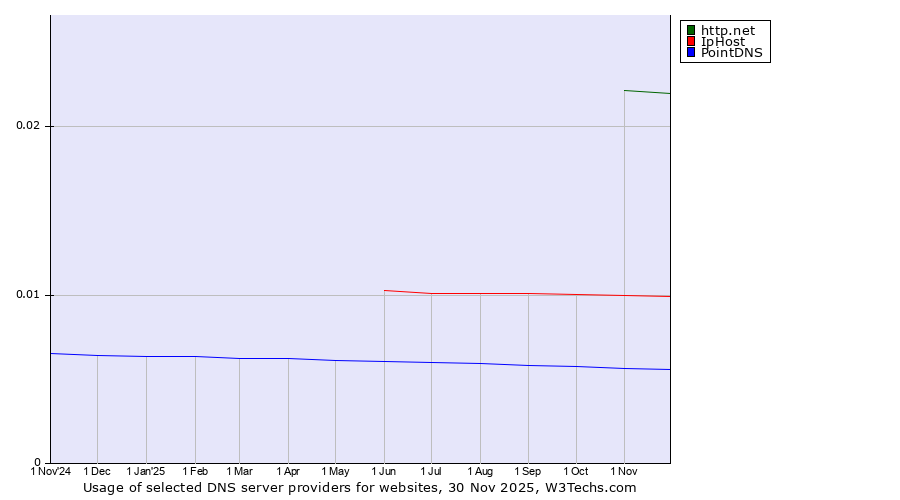 Historical trends in the usage of http.net vs. IpHost vs. PointDNS