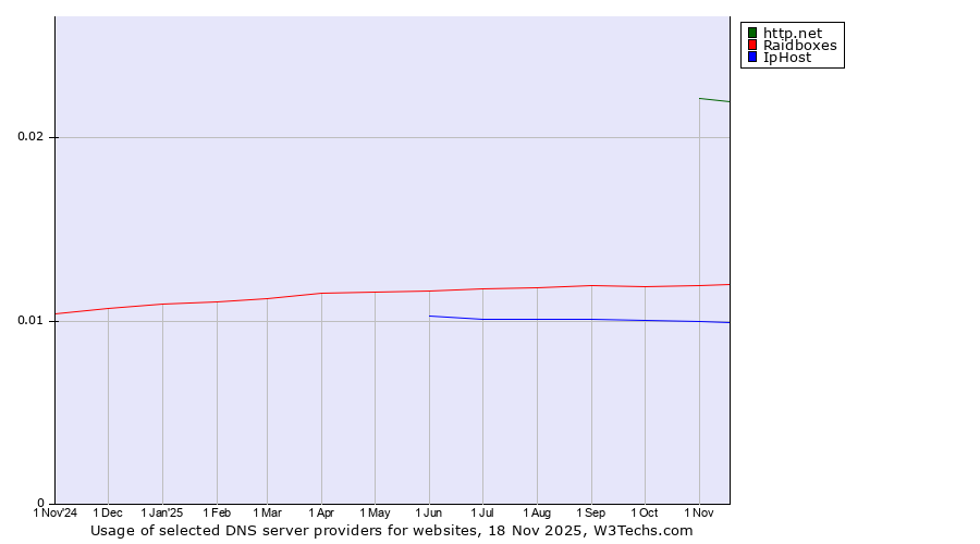 Historical trends in the usage of http.net vs. Raidboxes vs. IpHost