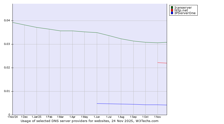 Historical trends in the usage of Iranserver vs. http.net vs. IPServerOne