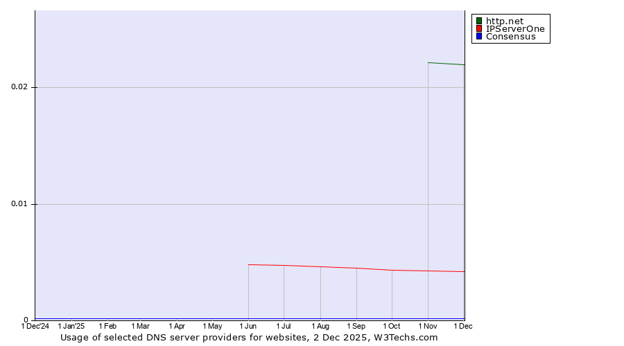 Historical trends in the usage of http.net vs. IPServerOne vs. Consensus