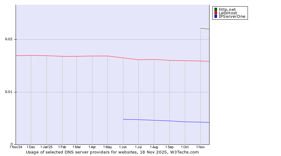 Historical trends in the usage of http.net vs. LetsHost vs. IPServerOne