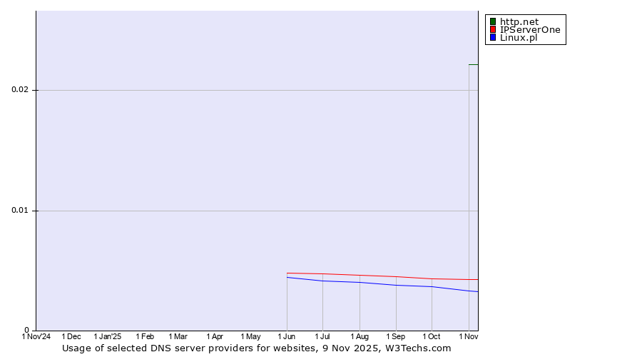 Historical trends in the usage of http.net vs. IPServerOne vs. Linux.pl