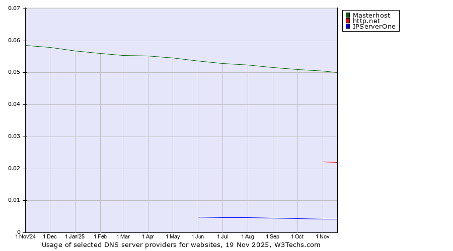Historical trends in the usage of Masterhost vs. http.net vs. IPServerOne