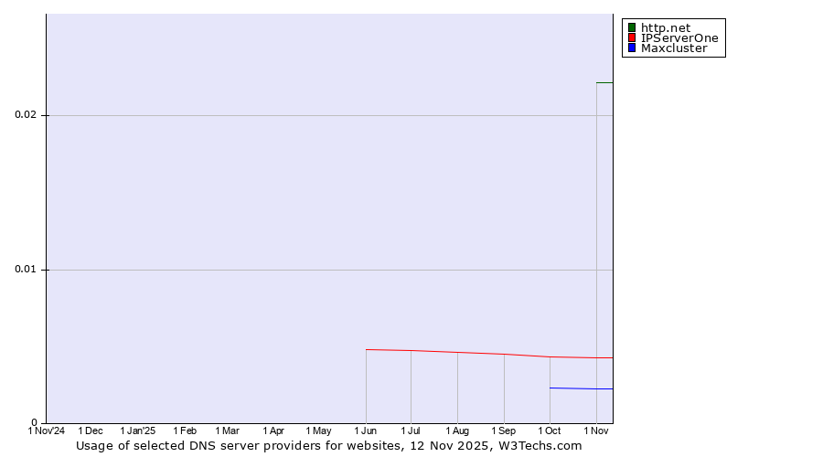 Historical trends in the usage of http.net vs. IPServerOne vs. Maxcluster
