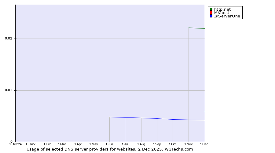 Historical trends in the usage of http.net vs. MKhost vs. IPServerOne