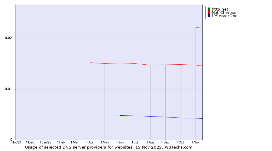Historical trends in the usage of http.net vs. Net Chinese vs. IPServerOne