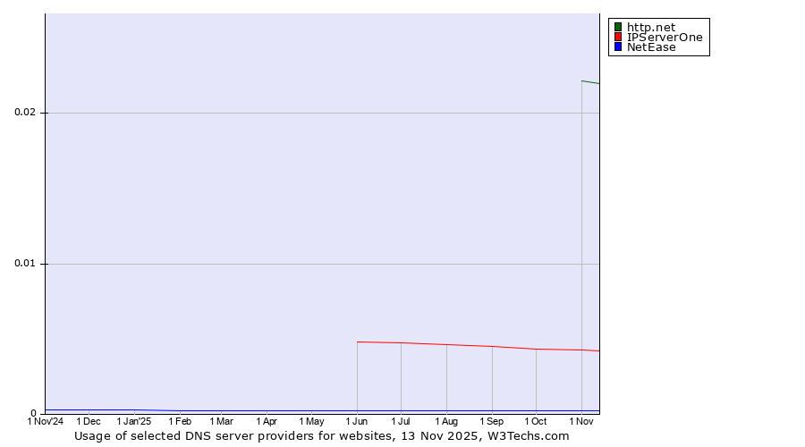 Historical trends in the usage of http.net vs. IPServerOne vs. NetEase