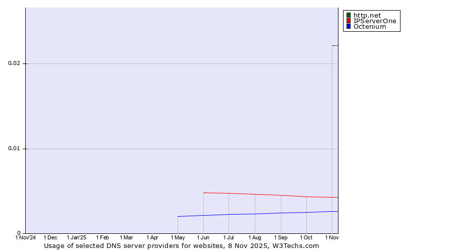 Historical trends in the usage of http.net vs. IPServerOne vs. Octenium