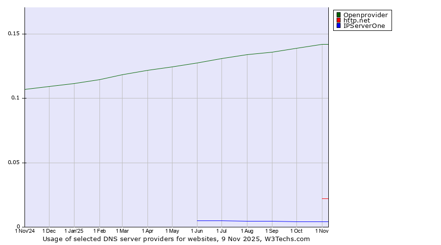 Historical trends in the usage of Openprovider vs. http.net vs. IPServerOne