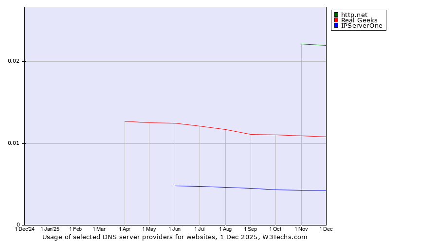 Historical trends in the usage of http.net vs. Real Geeks vs. IPServerOne