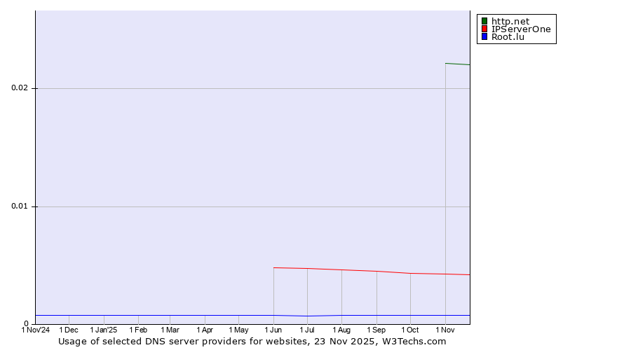 Historical trends in the usage of http.net vs. IPServerOne vs. Root.lu