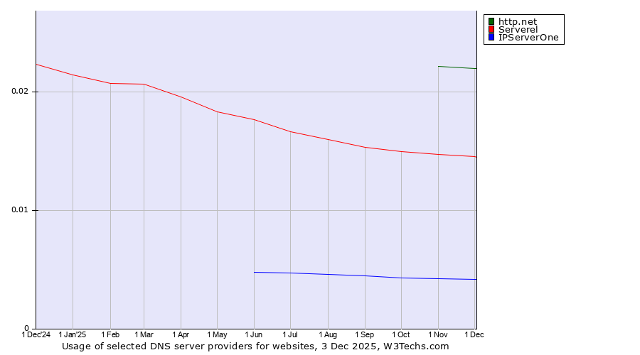 Historical trends in the usage of http.net vs. Serverel vs. IPServerOne