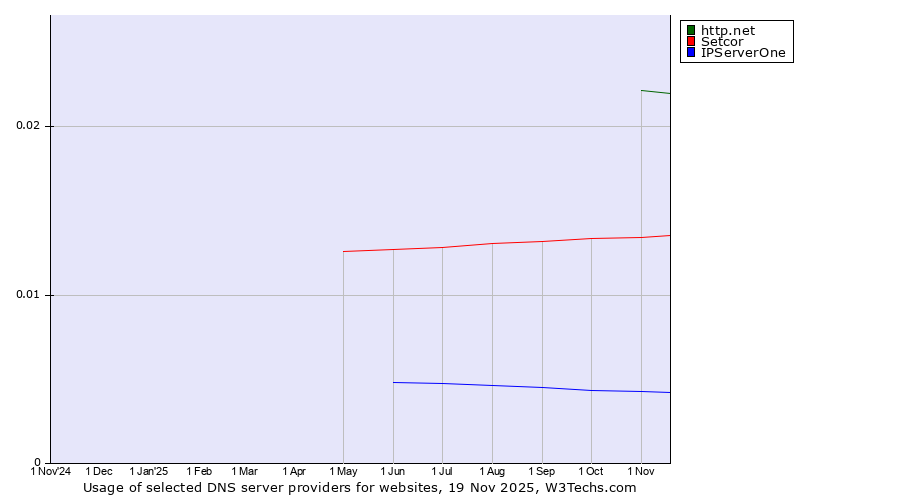 Historical trends in the usage of http.net vs. Setcor vs. IPServerOne