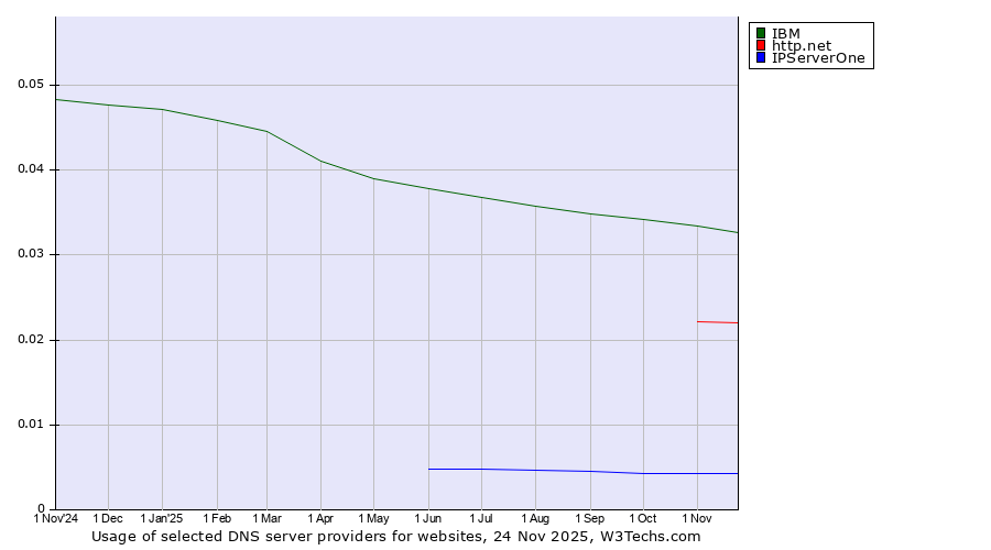 Historical trends in the usage of IBM vs. http.net vs. IPServerOne