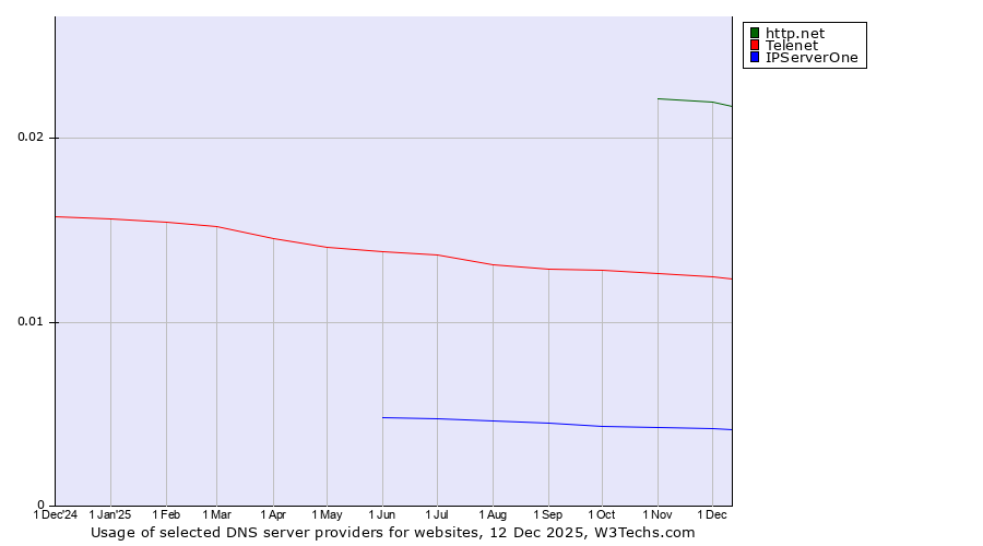 Historical trends in the usage of http.net vs. Telenet vs. IPServerOne