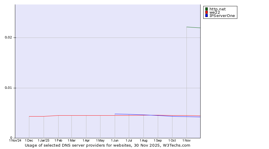 Historical trends in the usage of http.net vs. we22 vs. IPServerOne