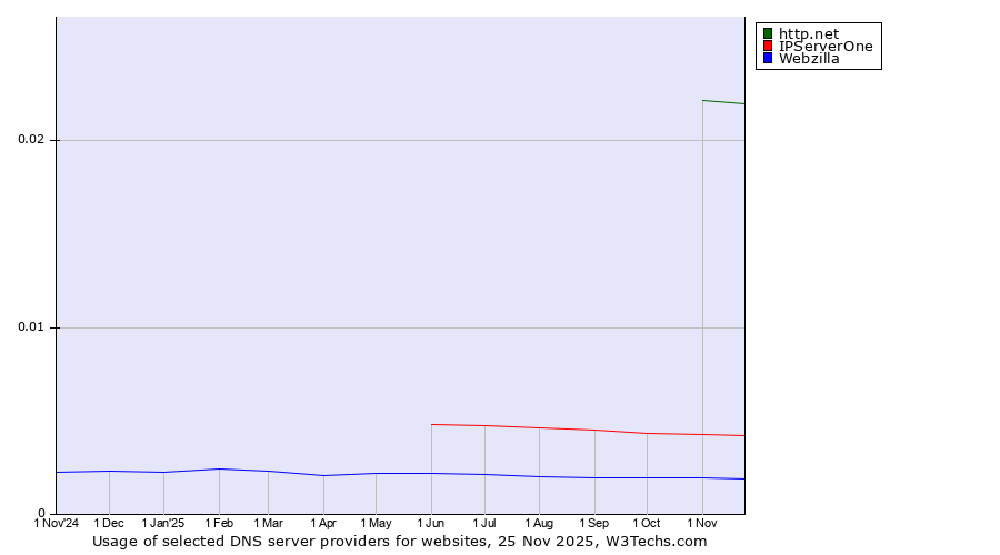 Historical trends in the usage of http.net vs. IPServerOne vs. Webzilla