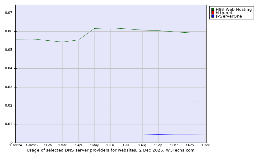 Historical trends in the usage of H88 Web Hosting vs. http.net vs. IPServerOne