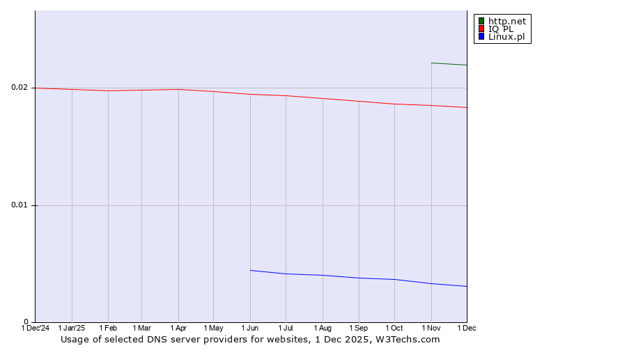 Historical trends in the usage of http.net vs. IQ PL vs. Linux.pl
