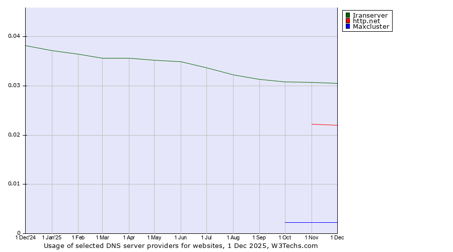 Historical trends in the usage of Iranserver vs. http.net vs. Maxcluster
