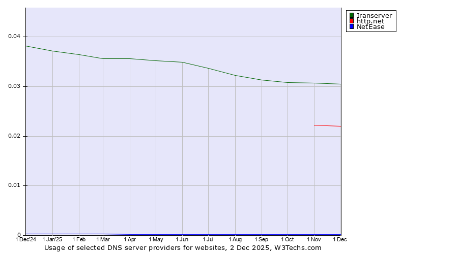 Historical trends in the usage of Iranserver vs. http.net vs. NetEase
